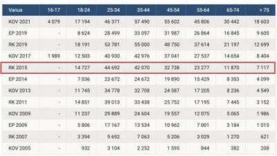 Vabariigi valimiskomisjoni statistika e-hääletajate vanuselise struktuuri kohta riigikogu, kohalikel ja Euroopa Parlamendi valimistel alates 2005. aastast. 2015. aasta andmed näitavad, et e-hääletamist kasutasid enim 25–34-aastased valijad.