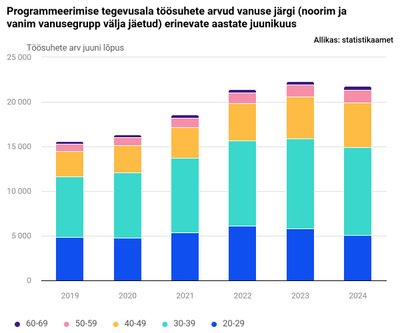 Programmeerijana töötavate inimeste jaotus vanusegrupiti