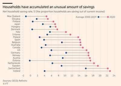 Säästude osakaal sissetulekust