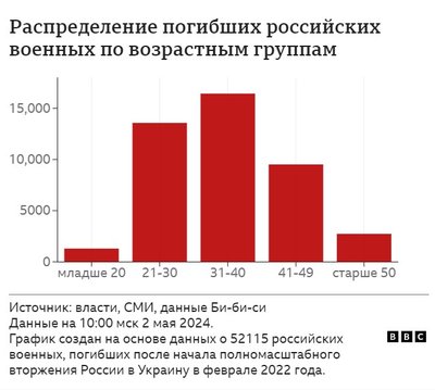 Распределение погибших российских военных по возрастным группам