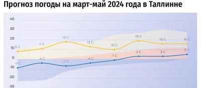 Прогноз погоды на весну 2024 в Таллинне