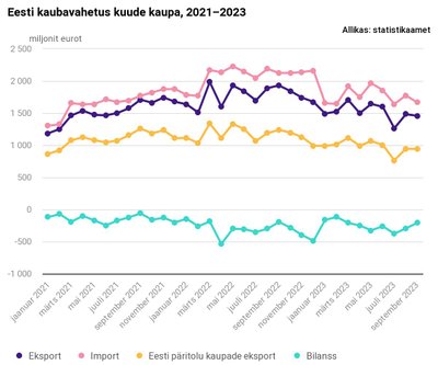 Eesti kaubavahetus kuude kaupa