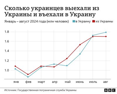 Сколько украинцев выехали из Украины и въехали в Украину