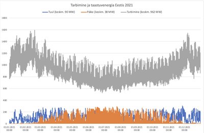 График потребления (серый) и ветрогенерации (синий) в Эстонии за 2021 год