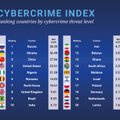 Россия лидирует в мировом рейтинге киберпреступности с большим отрывом. Эстония соседствует с ОАЭ