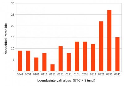 Joonis 1. Vaadeldud Perseiidide arv 10-minutiliste vaatlusintervallide kaupa 12. augustil 00:41–02:51