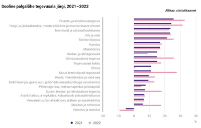 Palgalõhe Eestis.