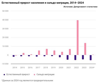 Естественный прирост населения и сальдо миграции 2014-2024