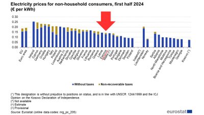 Elektrihinnad mitte-kodutarbijatele, 2024. aasta esimene pool (€ kilovatt-tunni kohta). Allikas: Eurostat