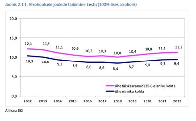 Eestlaste alkoholitarbimine viimase kümne aasta jooksul 