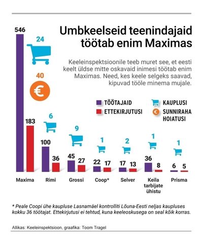 Möödunud aastal tehti 322 sunniraha hoiatust ja sisse nõuti neist 178. Enamik sunniraha kasseeriti Maxima töötajatelt.