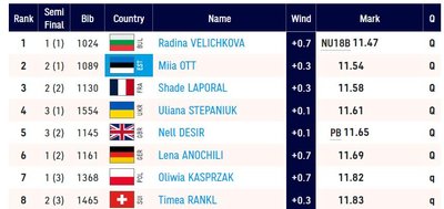 100 m finalistid