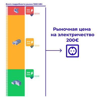 Иллюстрация того, как определяется итоговая рыночная цена на электричество