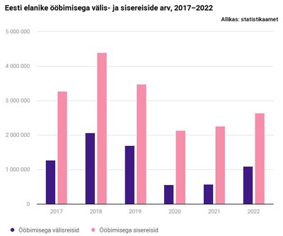 Eesti elanike ööbimisega reisid