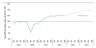 Динамика реального ВВП на душу населения в странах и прогноз ее на ближайшие годы