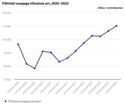 Põhitööl osaajaga hõivatute arv