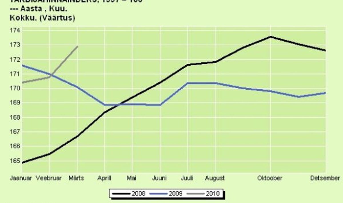 Tarbijahinnaindeks 2008-2010, allikas:Statistikaamet