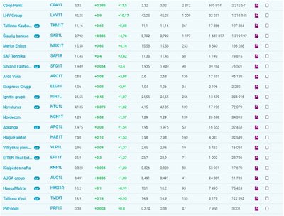 Täna enim kerkinud Baltimaade aktsiad