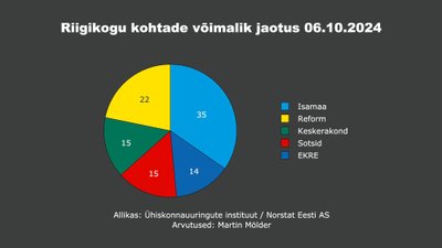 Riigikogu kohtade võimalik jaotus