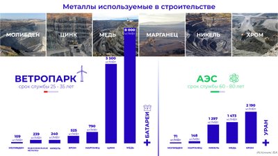 Инфографика: Металлы используемые в строительстве ветропарков и АЭС Источник: International Energy Agency