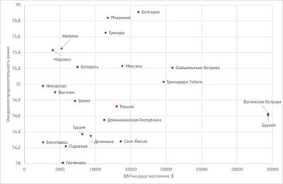 Зависимость продолжительности жизни от ВВП на душу населения (фрагмент)