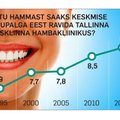 EKSPRESSI GRAAFIK: Mitu hammast saaks keskmise kuupalga eest ravida
