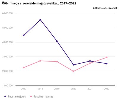 Ööbimisega sisereisid