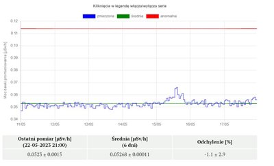 Вертикальная шкала — эквивалентная доза гамма-излучения (в мкЗв). Среднее значение за 6 дней с 11 мая 2023 года по 17 мая 2023 года — 0,05 мкЗв/ч.