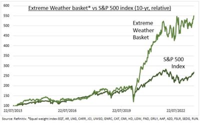 eTORO poolt jälgitud nö ekstreemse ilma aktsiad on USA S&P 500 indeksit oluliselt edestanud.