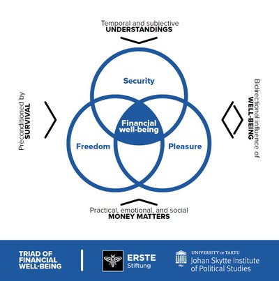 Kolmeaastase koostööprojekti esimeses etapis tehtud intervjuudest selgus, et rahalisel heaolul on kolm osa: kindlus (security), vabadus (freedom) ja naudingud (pleasure). 