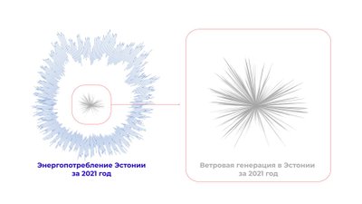 Инфографика: Реальный график генерации ветропарков в масштабе потребления Эстонии