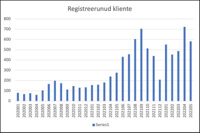 Elmo Rendi registreeritud kliendid