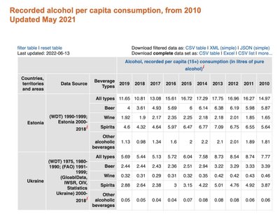 GHO viimase kümnendi ülevaade näitab, et eestlased tarbivad ukrainlastest keskmiselt kaks korda rohkem alkoholi