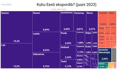 Eesti eksport juunis 2023