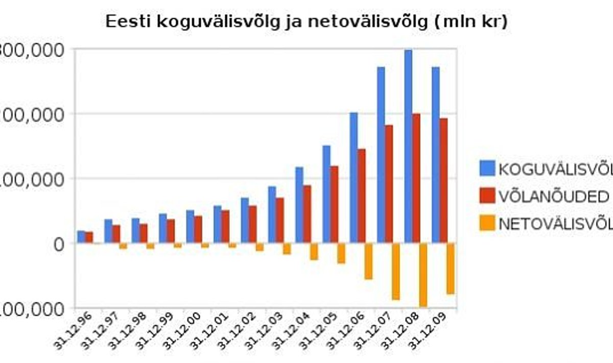 Eesti koguvälisvõlg ja netovälisvõlg (mln kr), allikas: Eesti Pank