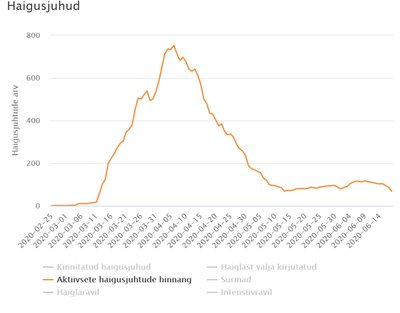 Aktiivsete COVID-19 haigusjuhtude arv oli tipus aprilli algul....