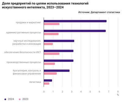 Доля предприятий по целям использования технологий искусственного интеллекта, 2023-2024