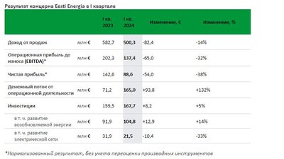 Результат концерна Eesti Energia в I квартале