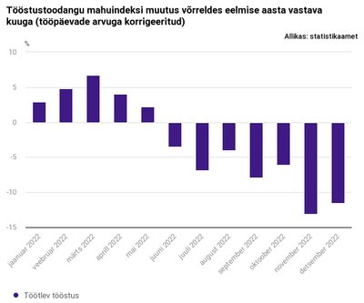 Tööstustoodangu mahuindeksi muutus