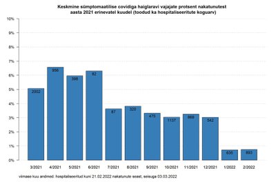 Haiglaravi vajavate osakaal nakatunutest. Vaktsiin ei hoia inimesi nakatumise eest, vaid kaitseb haiguse tõsisemate tagajärgede eest. Seda näitab ka graafik, kus on näha, et alates suve algusest, mil vaktsineerimine hoogustus, sattus haiglasse väiksem protsent nakatunutest.