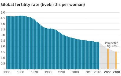 Washingtoni teadlaste graafik näitab, kuidas elusalt sündinud laste arv naiste kohta on aina langenud ja langeb veel. (ekraanitõmmis)