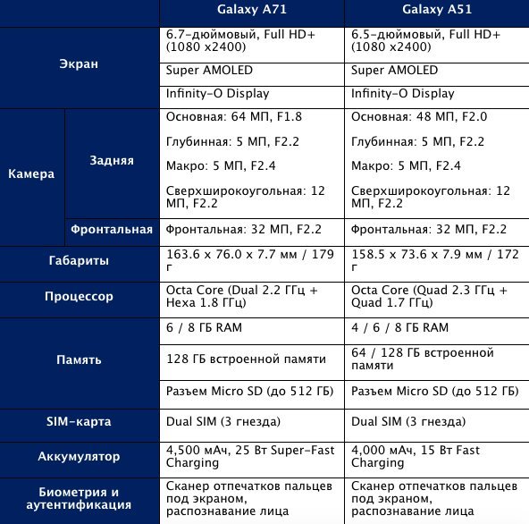 Сравнение самсунг а35 и а55. Самсунг а51 характеристики. Samsung Galaxy a51 характеристики. Габариты самсунг а71. Samsung a53 характеристики.