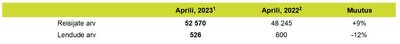 airBalticu tulemused. 2023. aasta numbrid on esialgsed, 2022. aasta omad kontrollitud.