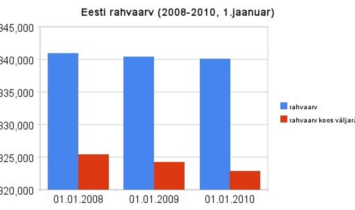Eesti rahvaarv (2008-2010,1.jaanuar, allikas:Statistikaamet
