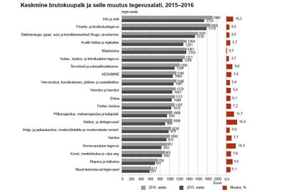 Keskmine brutopalk ja selle muutus tegevusalati