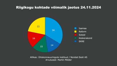 Возможное распределение мест в парламенте. 24.11.2024