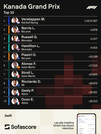 F1 Kanada GP TOP10