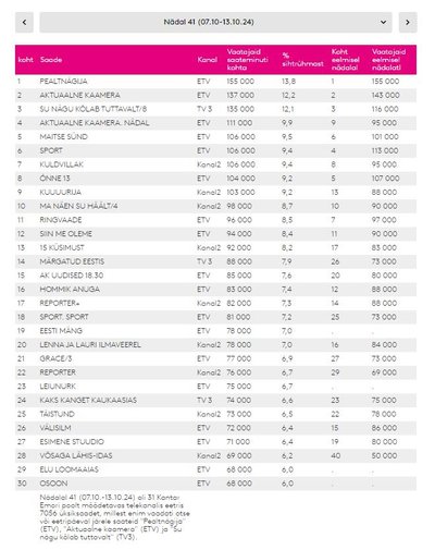 Kantar Emoi TOP 30 vaadatavamat saadet 07.10 - 13.10.24