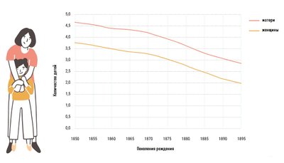 Среднее число детей женщин поколения 1850–1899 годов