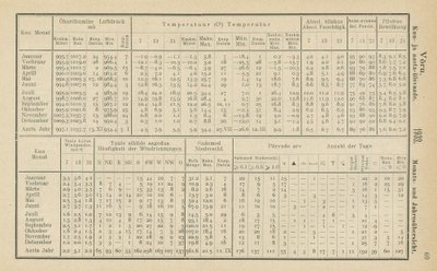 „Eesti meteoroloogia aastaraamatu“ 1932 väljavõte, mis ei näita neid arve, mida toona meedias kajastati. Seetõttu ei läinud ka miskit rekordina kirja.